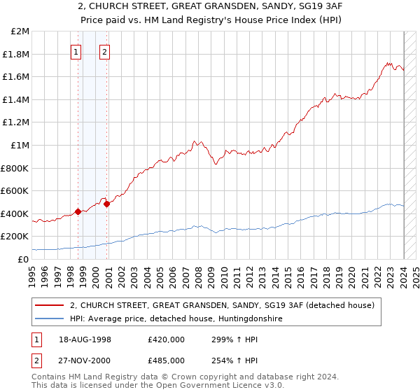 2, CHURCH STREET, GREAT GRANSDEN, SANDY, SG19 3AF: Price paid vs HM Land Registry's House Price Index