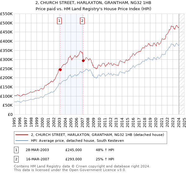 2, CHURCH STREET, HARLAXTON, GRANTHAM, NG32 1HB: Price paid vs HM Land Registry's House Price Index