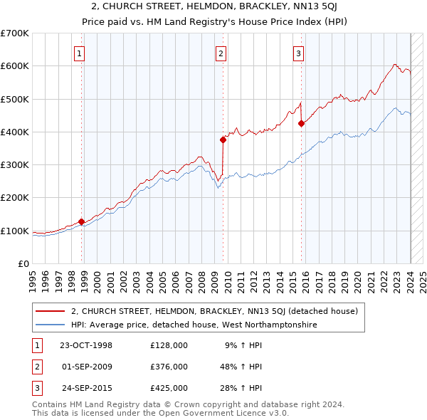 2, CHURCH STREET, HELMDON, BRACKLEY, NN13 5QJ: Price paid vs HM Land Registry's House Price Index