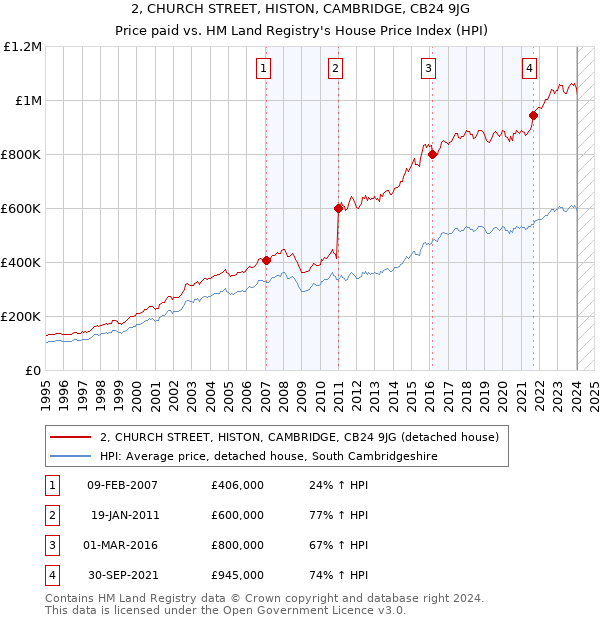 2, CHURCH STREET, HISTON, CAMBRIDGE, CB24 9JG: Price paid vs HM Land Registry's House Price Index