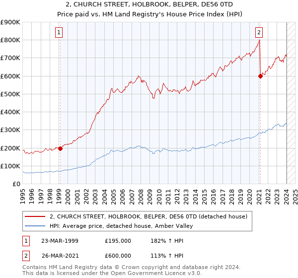 2, CHURCH STREET, HOLBROOK, BELPER, DE56 0TD: Price paid vs HM Land Registry's House Price Index