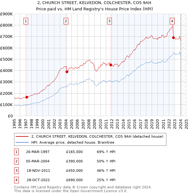 2, CHURCH STREET, KELVEDON, COLCHESTER, CO5 9AH: Price paid vs HM Land Registry's House Price Index