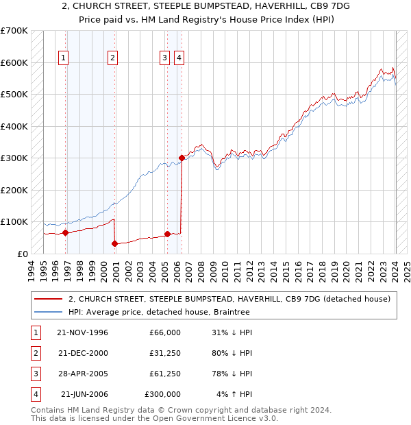 2, CHURCH STREET, STEEPLE BUMPSTEAD, HAVERHILL, CB9 7DG: Price paid vs HM Land Registry's House Price Index