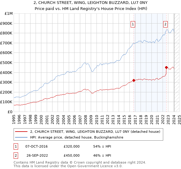 2, CHURCH STREET, WING, LEIGHTON BUZZARD, LU7 0NY: Price paid vs HM Land Registry's House Price Index