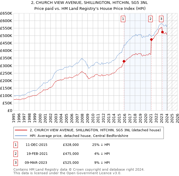 2, CHURCH VIEW AVENUE, SHILLINGTON, HITCHIN, SG5 3NL: Price paid vs HM Land Registry's House Price Index