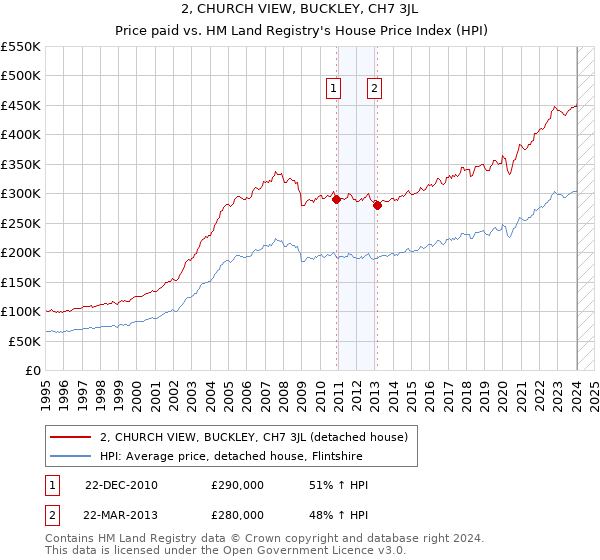 2, CHURCH VIEW, BUCKLEY, CH7 3JL: Price paid vs HM Land Registry's House Price Index