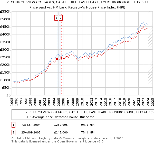 2, CHURCH VIEW COTTAGES, CASTLE HILL, EAST LEAKE, LOUGHBOROUGH, LE12 6LU: Price paid vs HM Land Registry's House Price Index
