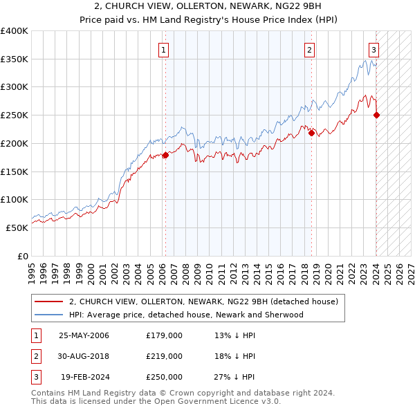 2, CHURCH VIEW, OLLERTON, NEWARK, NG22 9BH: Price paid vs HM Land Registry's House Price Index