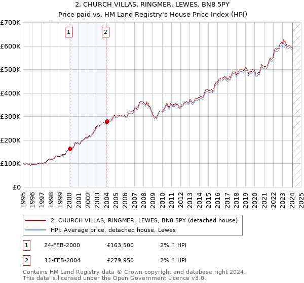 2, CHURCH VILLAS, RINGMER, LEWES, BN8 5PY: Price paid vs HM Land Registry's House Price Index