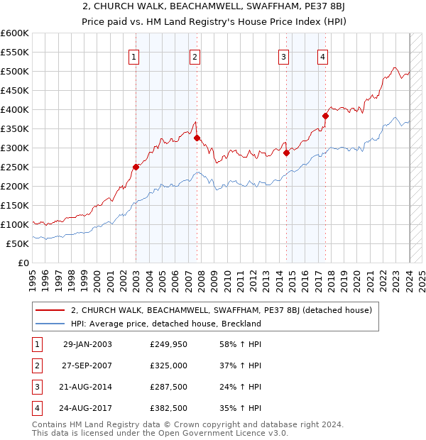 2, CHURCH WALK, BEACHAMWELL, SWAFFHAM, PE37 8BJ: Price paid vs HM Land Registry's House Price Index