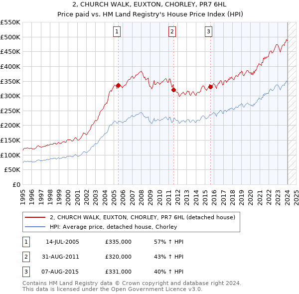 2, CHURCH WALK, EUXTON, CHORLEY, PR7 6HL: Price paid vs HM Land Registry's House Price Index