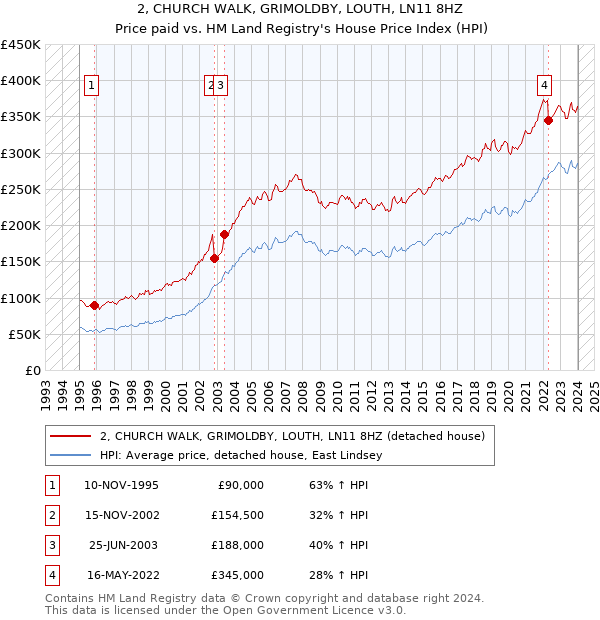 2, CHURCH WALK, GRIMOLDBY, LOUTH, LN11 8HZ: Price paid vs HM Land Registry's House Price Index