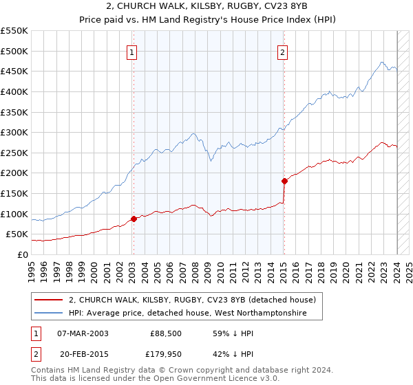 2, CHURCH WALK, KILSBY, RUGBY, CV23 8YB: Price paid vs HM Land Registry's House Price Index