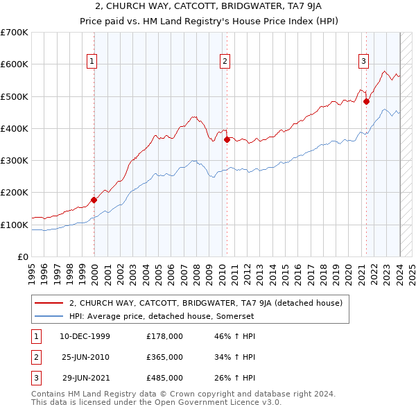 2, CHURCH WAY, CATCOTT, BRIDGWATER, TA7 9JA: Price paid vs HM Land Registry's House Price Index