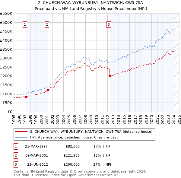 2, CHURCH WAY, WYBUNBURY, NANTWICH, CW5 7SA: Price paid vs HM Land Registry's House Price Index