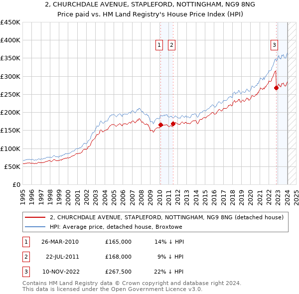 2, CHURCHDALE AVENUE, STAPLEFORD, NOTTINGHAM, NG9 8NG: Price paid vs HM Land Registry's House Price Index