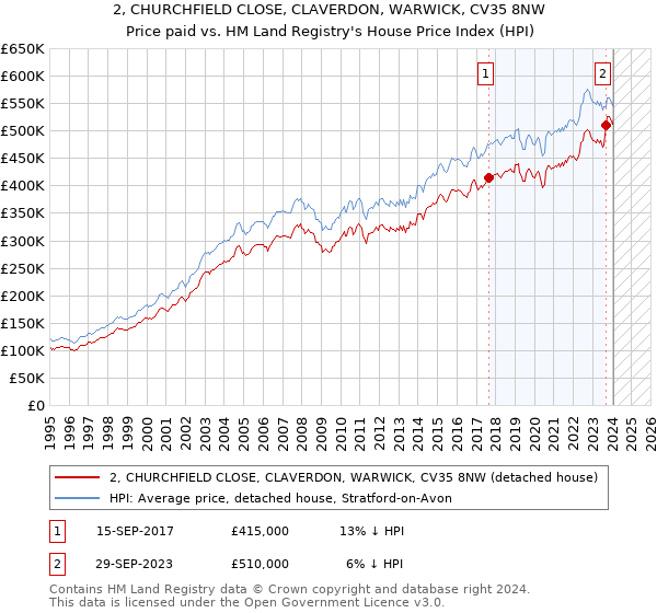 2, CHURCHFIELD CLOSE, CLAVERDON, WARWICK, CV35 8NW: Price paid vs HM Land Registry's House Price Index