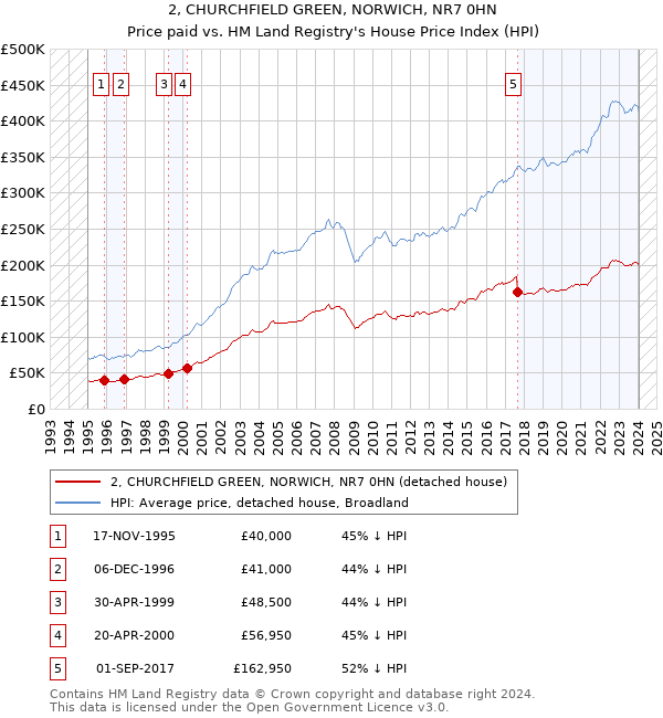 2, CHURCHFIELD GREEN, NORWICH, NR7 0HN: Price paid vs HM Land Registry's House Price Index
