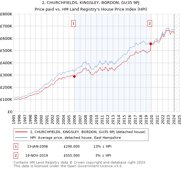 2, CHURCHFIELDS, KINGSLEY, BORDON, GU35 9PJ: Price paid vs HM Land Registry's House Price Index