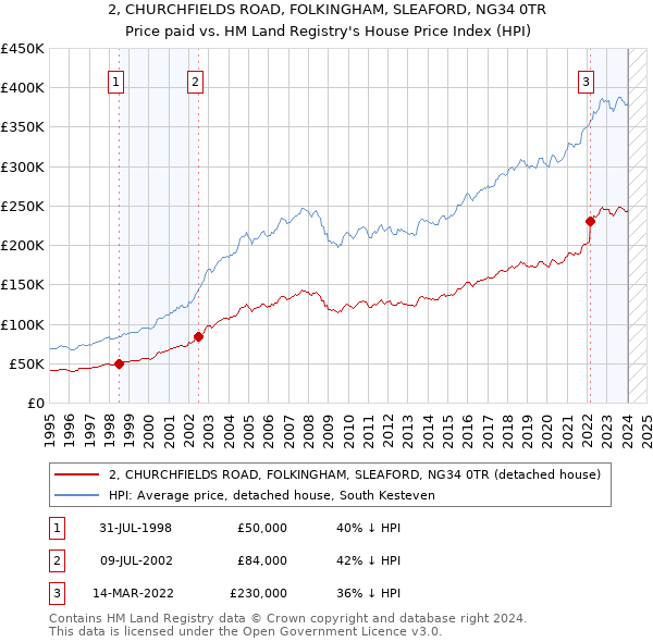 2, CHURCHFIELDS ROAD, FOLKINGHAM, SLEAFORD, NG34 0TR: Price paid vs HM Land Registry's House Price Index