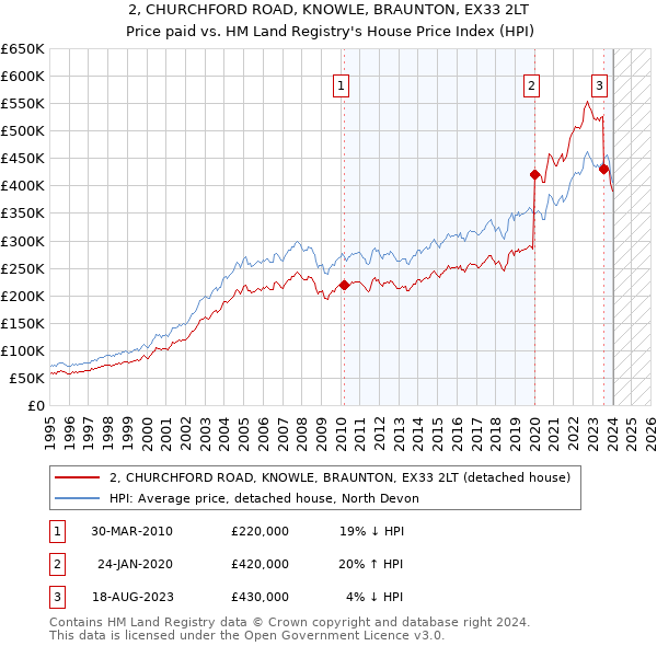 2, CHURCHFORD ROAD, KNOWLE, BRAUNTON, EX33 2LT: Price paid vs HM Land Registry's House Price Index