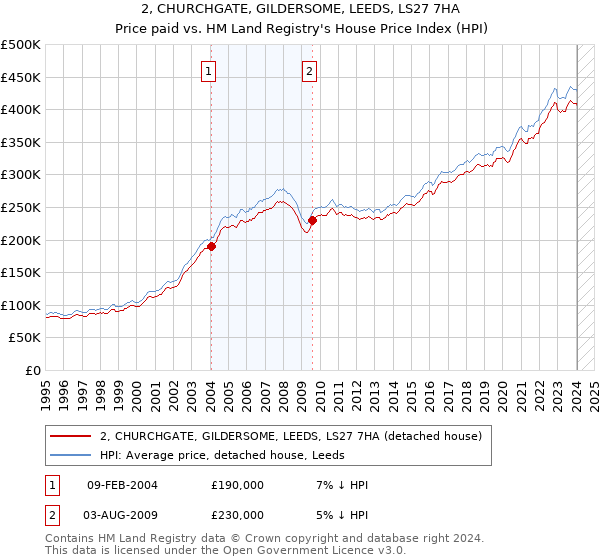 2, CHURCHGATE, GILDERSOME, LEEDS, LS27 7HA: Price paid vs HM Land Registry's House Price Index