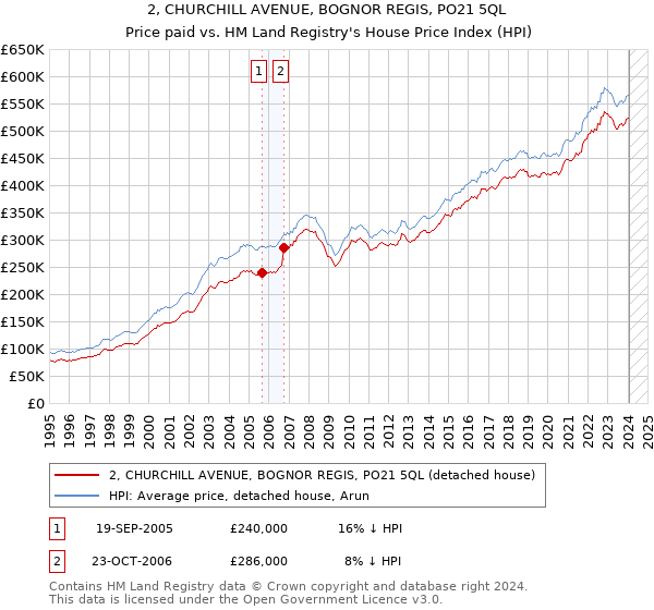2, CHURCHILL AVENUE, BOGNOR REGIS, PO21 5QL: Price paid vs HM Land Registry's House Price Index
