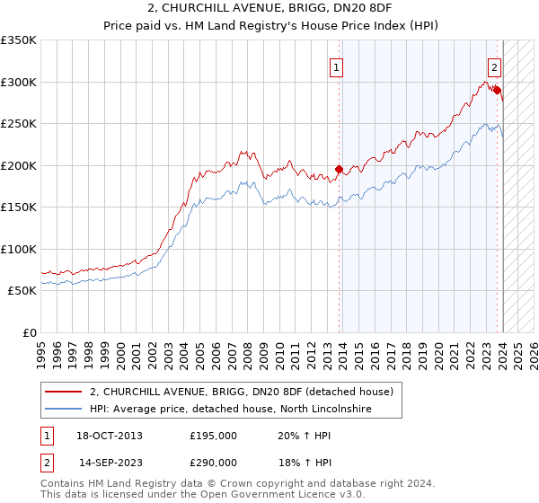 2, CHURCHILL AVENUE, BRIGG, DN20 8DF: Price paid vs HM Land Registry's House Price Index