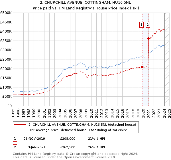 2, CHURCHILL AVENUE, COTTINGHAM, HU16 5NL: Price paid vs HM Land Registry's House Price Index