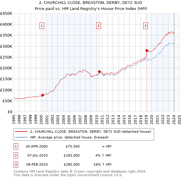 2, CHURCHILL CLOSE, BREASTON, DERBY, DE72 3UD: Price paid vs HM Land Registry's House Price Index