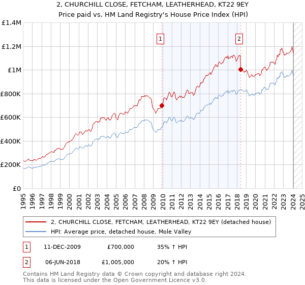 2, CHURCHILL CLOSE, FETCHAM, LEATHERHEAD, KT22 9EY: Price paid vs HM Land Registry's House Price Index