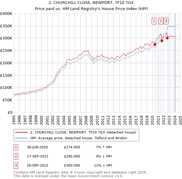 2, CHURCHILL CLOSE, NEWPORT, TF10 7GX: Price paid vs HM Land Registry's House Price Index