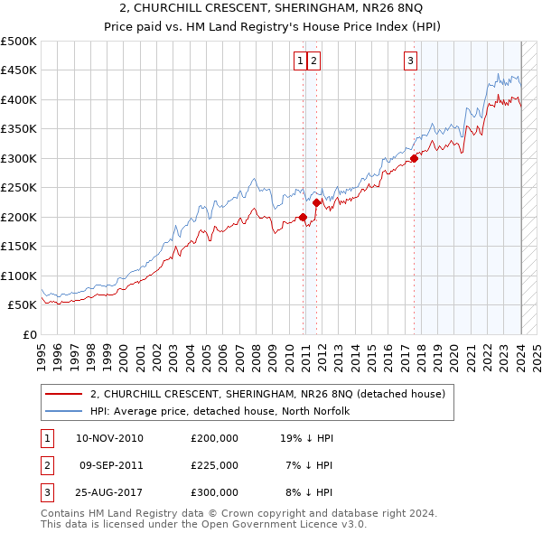 2, CHURCHILL CRESCENT, SHERINGHAM, NR26 8NQ: Price paid vs HM Land Registry's House Price Index