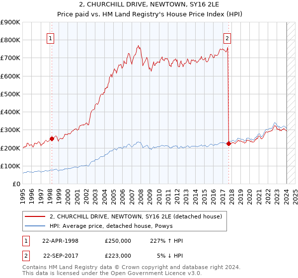 2, CHURCHILL DRIVE, NEWTOWN, SY16 2LE: Price paid vs HM Land Registry's House Price Index