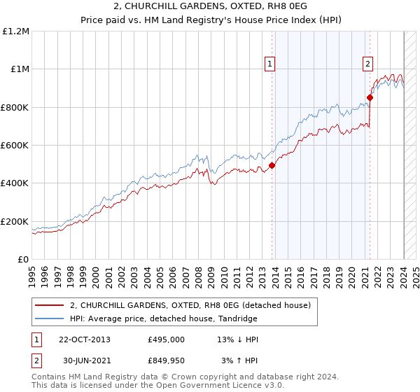 2, CHURCHILL GARDENS, OXTED, RH8 0EG: Price paid vs HM Land Registry's House Price Index