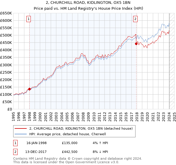 2, CHURCHILL ROAD, KIDLINGTON, OX5 1BN: Price paid vs HM Land Registry's House Price Index