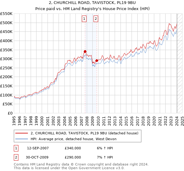 2, CHURCHILL ROAD, TAVISTOCK, PL19 9BU: Price paid vs HM Land Registry's House Price Index