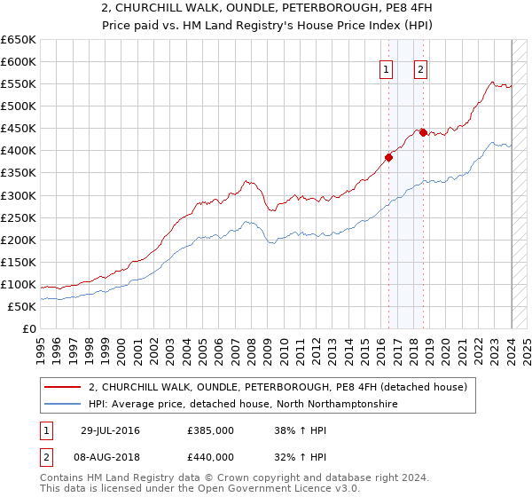 2, CHURCHILL WALK, OUNDLE, PETERBOROUGH, PE8 4FH: Price paid vs HM Land Registry's House Price Index