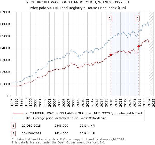 2, CHURCHILL WAY, LONG HANBOROUGH, WITNEY, OX29 8JH: Price paid vs HM Land Registry's House Price Index