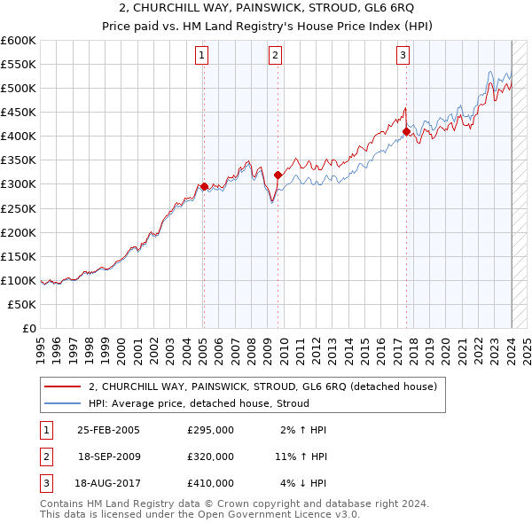 2, CHURCHILL WAY, PAINSWICK, STROUD, GL6 6RQ: Price paid vs HM Land Registry's House Price Index