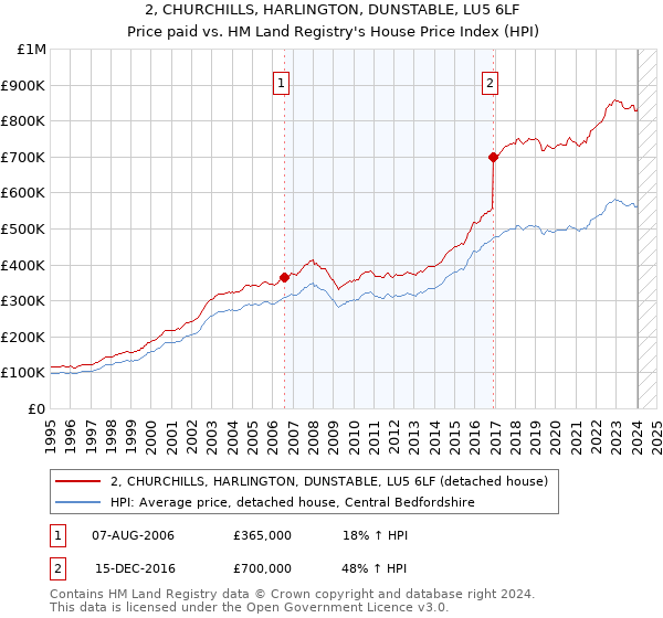 2, CHURCHILLS, HARLINGTON, DUNSTABLE, LU5 6LF: Price paid vs HM Land Registry's House Price Index