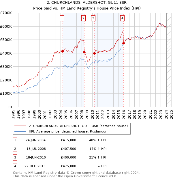 2, CHURCHLANDS, ALDERSHOT, GU11 3SR: Price paid vs HM Land Registry's House Price Index