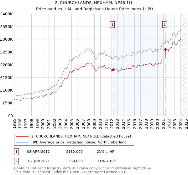 2, CHURCHLANDS, HEXHAM, NE46 1LL: Price paid vs HM Land Registry's House Price Index