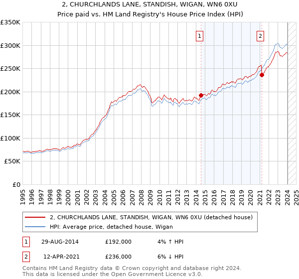 2, CHURCHLANDS LANE, STANDISH, WIGAN, WN6 0XU: Price paid vs HM Land Registry's House Price Index