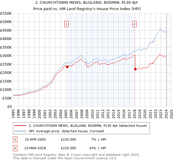 2, CHURCHTOWN MEWS, BLISLAND, BODMIN, PL30 4JA: Price paid vs HM Land Registry's House Price Index