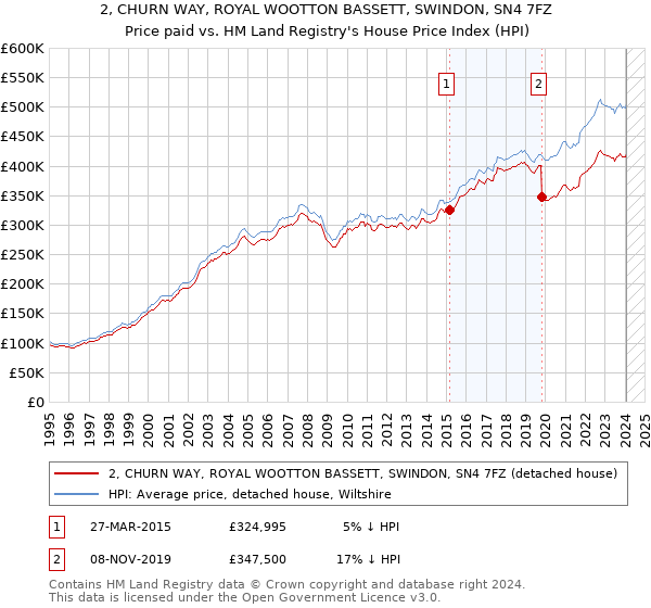 2, CHURN WAY, ROYAL WOOTTON BASSETT, SWINDON, SN4 7FZ: Price paid vs HM Land Registry's House Price Index