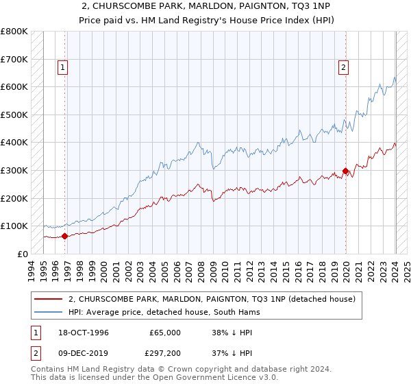 2, CHURSCOMBE PARK, MARLDON, PAIGNTON, TQ3 1NP: Price paid vs HM Land Registry's House Price Index