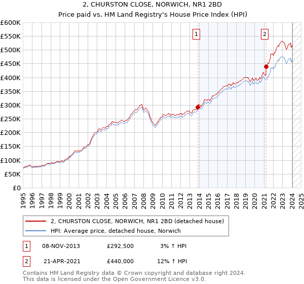 2, CHURSTON CLOSE, NORWICH, NR1 2BD: Price paid vs HM Land Registry's House Price Index