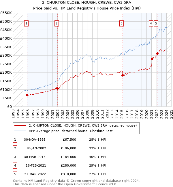 2, CHURTON CLOSE, HOUGH, CREWE, CW2 5RA: Price paid vs HM Land Registry's House Price Index