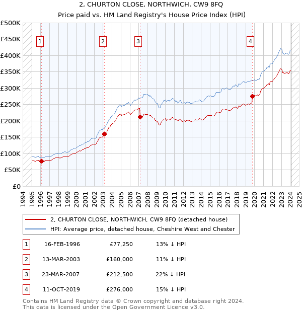 2, CHURTON CLOSE, NORTHWICH, CW9 8FQ: Price paid vs HM Land Registry's House Price Index